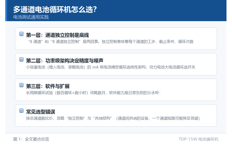 多通道电池循环机怎么选？通道数、控制架构与扩展性的决策树