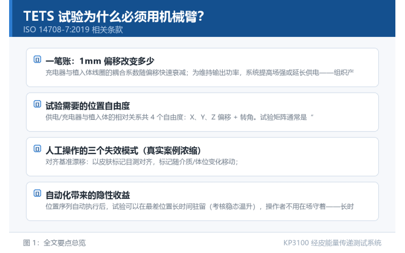TETS 试验为什么必须用机械臂？人工摆位置的可重复性陷阱