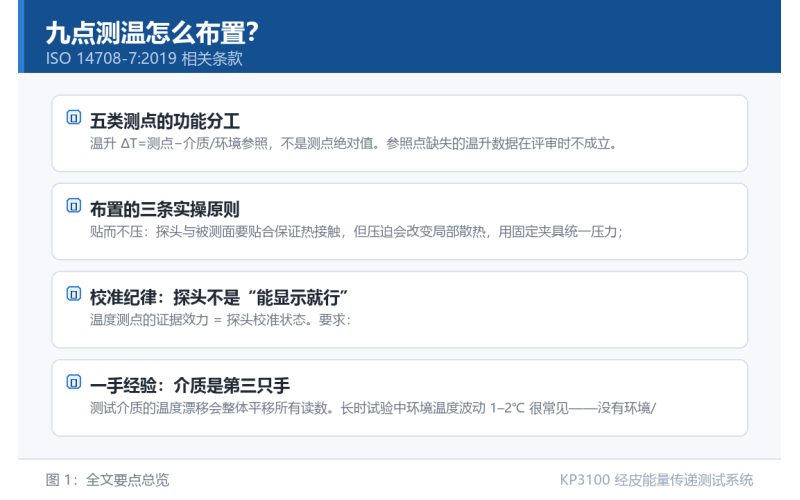 九点测温怎么布置？TETS 温升测点的布局方法与校准纪律