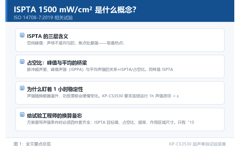 ISPTA 1500 mW/cm² 是什么概念？声强指标与占空比的换算逻辑