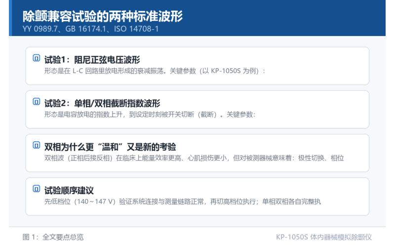 除颤兼容试验的两种标准波形：阻尼正弦与截断指数有什么区别
