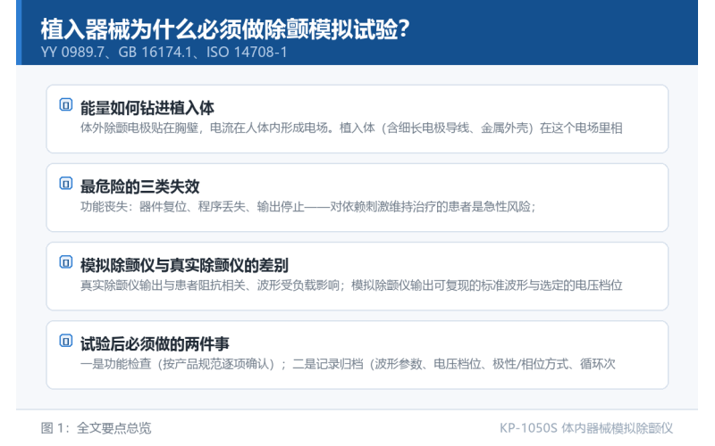 植入器械为什么必须做除颤模拟试验？体内设备遭遇体外电击的现实
