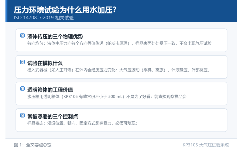 压力环境试验为什么用水加压？液体传压的物理优势科普