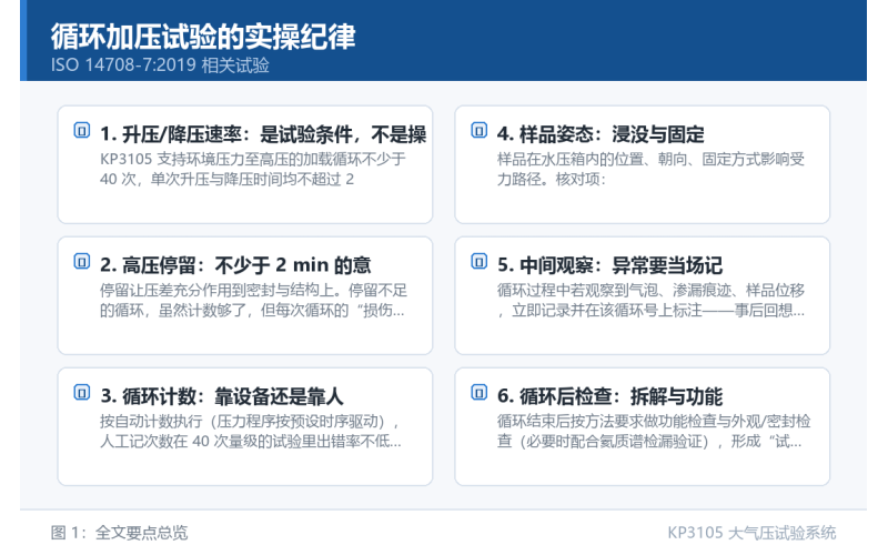 循环加压试验的实操纪律：40 次压力循环怎么跑才算数