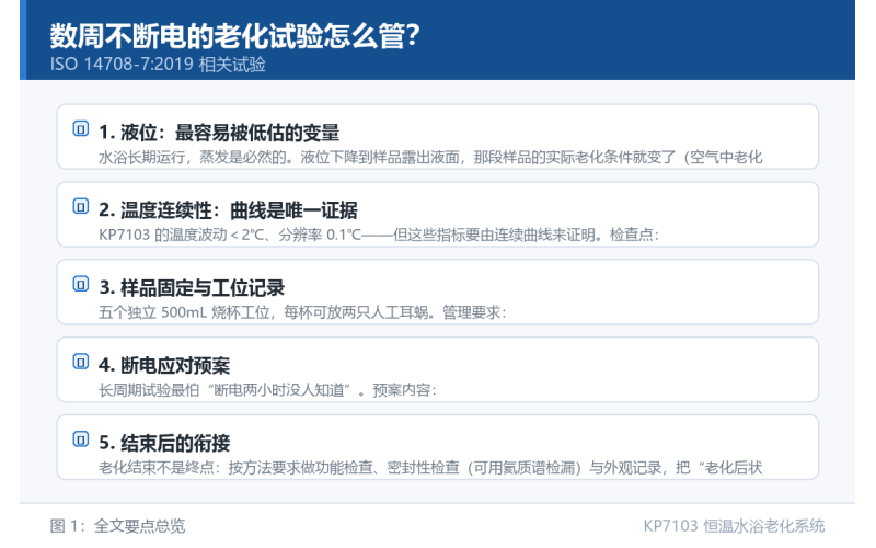 数周不断电的老化试验怎么管？恒温水浴长周期运行实操