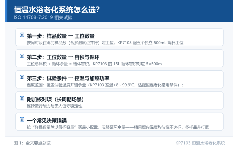 恒温水浴老化系统怎么选？容积、工位与控温指标的匹配法