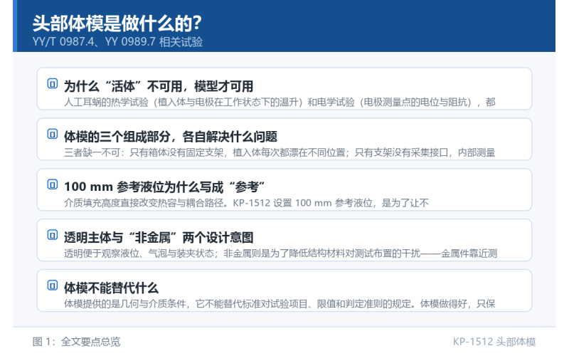 头部体模是做什么的？人工耳蜗试验为什么要先标准化一个