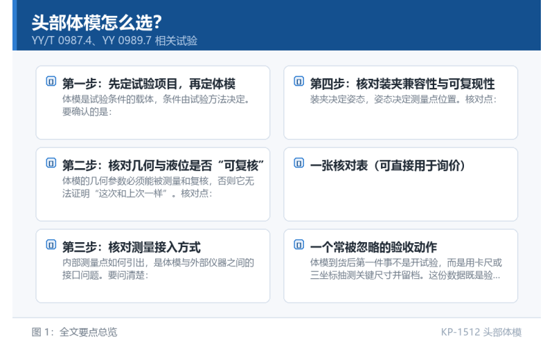 头部体模怎么选？四步法把试验条件翻译成可验收采购参数