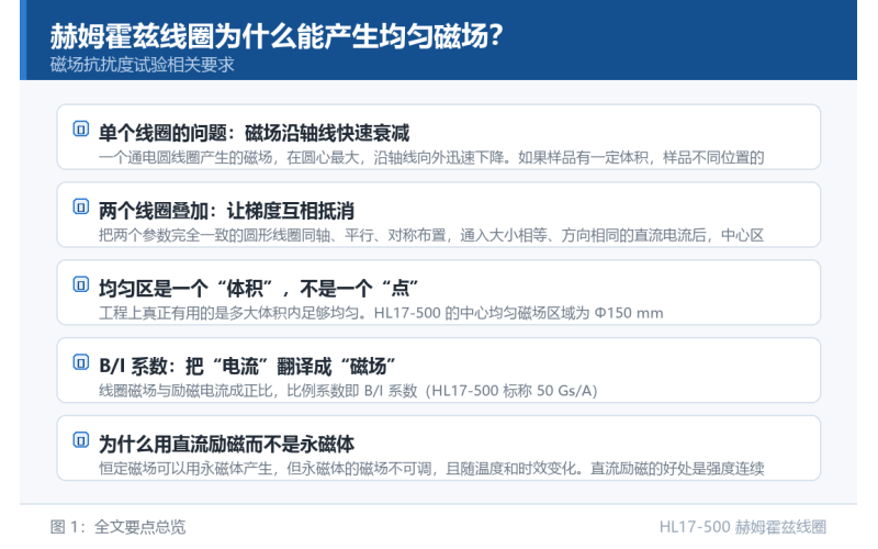 赫姆霍兹线圈为什么能产生均匀磁场？双线圈对称结构原理解读