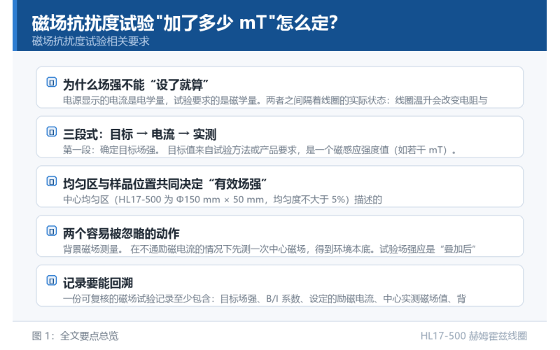 磁场抗扰度试验