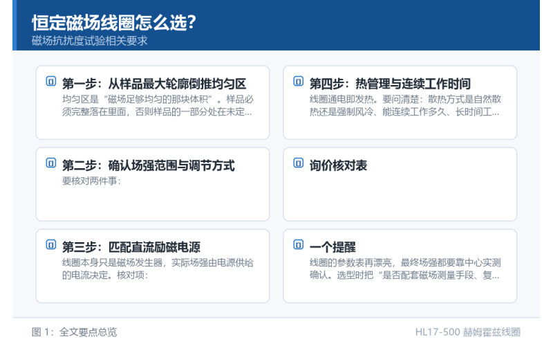 恒定磁场线圈怎么选？四步法从样品尺寸一路倒推到励磁参数