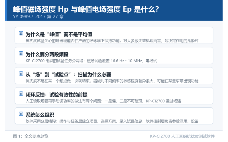 峰值磁场强度 Hp 与峰值电场强度 Ep 是什么？抗扰度试验的核心量