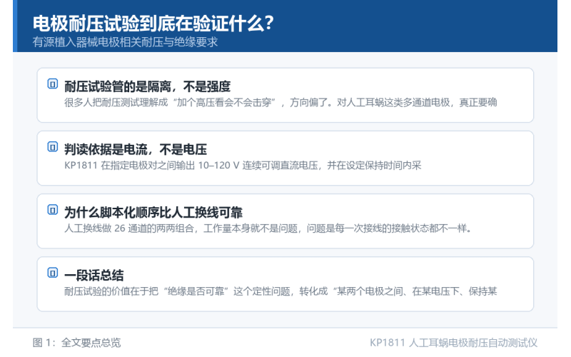 电极耐压试验到底在验证什么？从绝缘失效讲到通道间异常导通