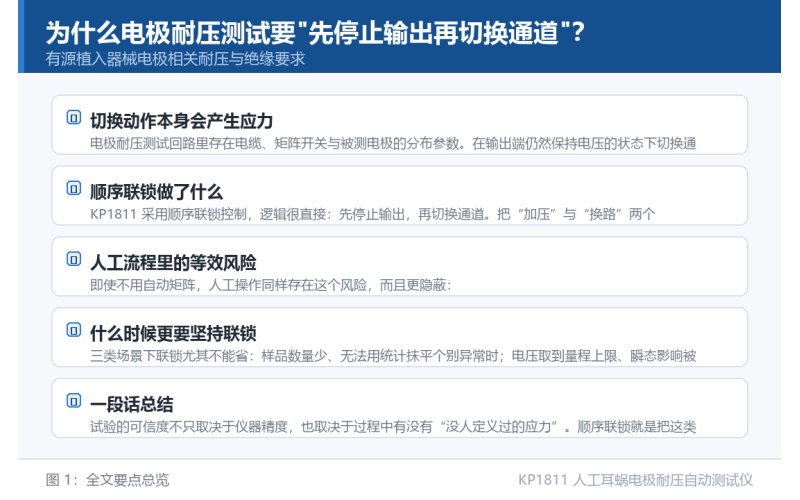 为什么电极耐压测试要
