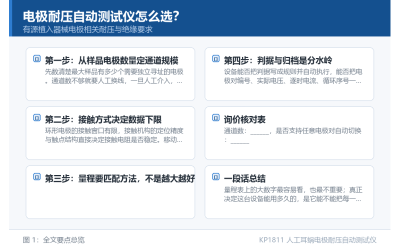 电极耐压自动测试仪怎么选？四步法从通道规模推到判据能力