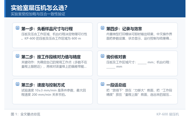 实验室层压机怎么选？四步法从样品尺寸推到力值与控制方式