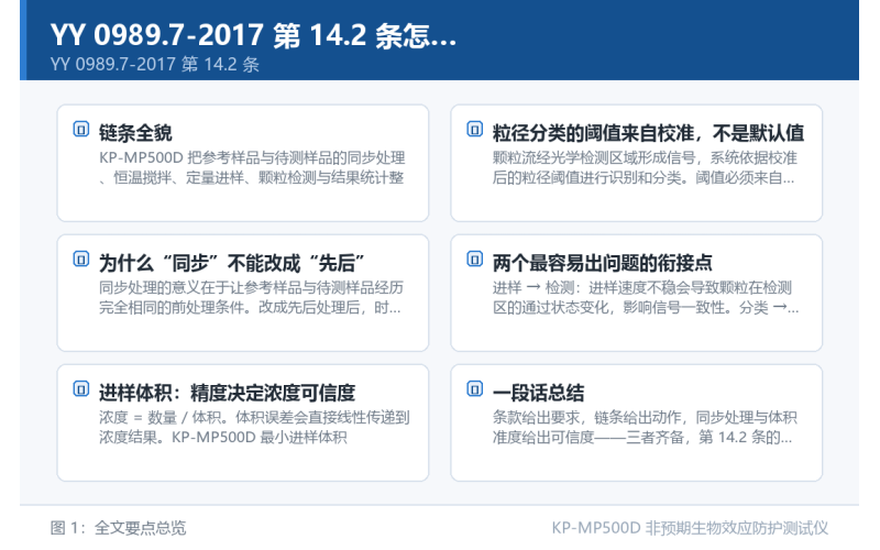 YY 0989.7-2017 第 14.2 条怎么做？微粒污染试验的执行流程拆解