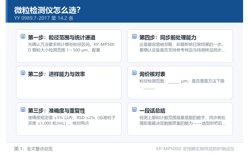 微粒检测仪怎么选？四步法从粒径范围推到进样与统计通道