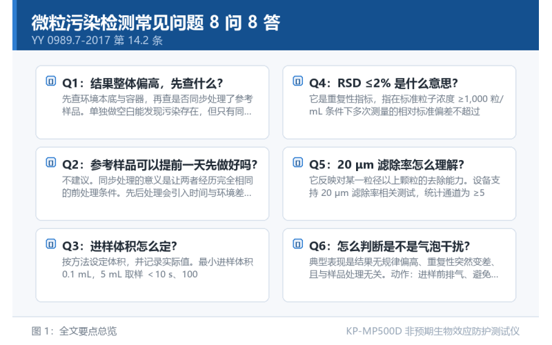 微粒污染检测常见问题 8 问 8 答：从滤除率到结果重复性判断