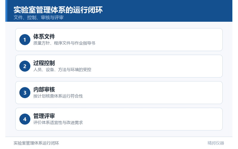 CNAS、CMA评审的不符合项，如何正确快速整改