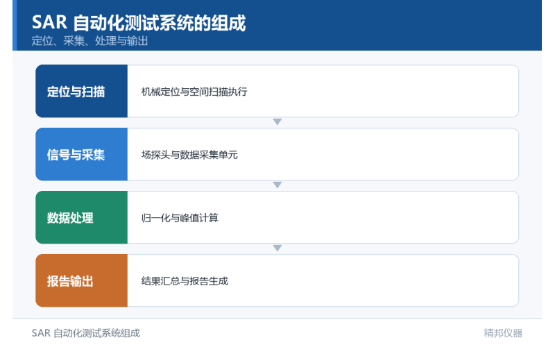 精邦SAR自动化测试系统：为汽车电磁辐射检测树立新标杆