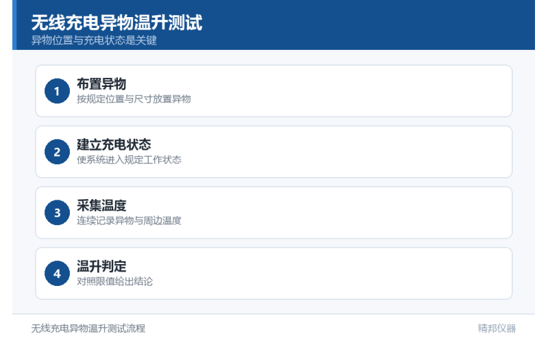 无线充电安全大考：异物温升测试暴露行业隐患